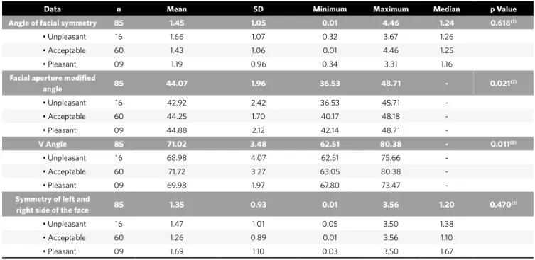 Table 5 - Descriptive statistics of angular measurements in the study groups.