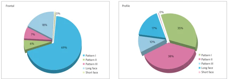 Figure 10 - Distribution of different patterns in frontal view. Figure 11 - Distribution of different patterns in the profile aspect.