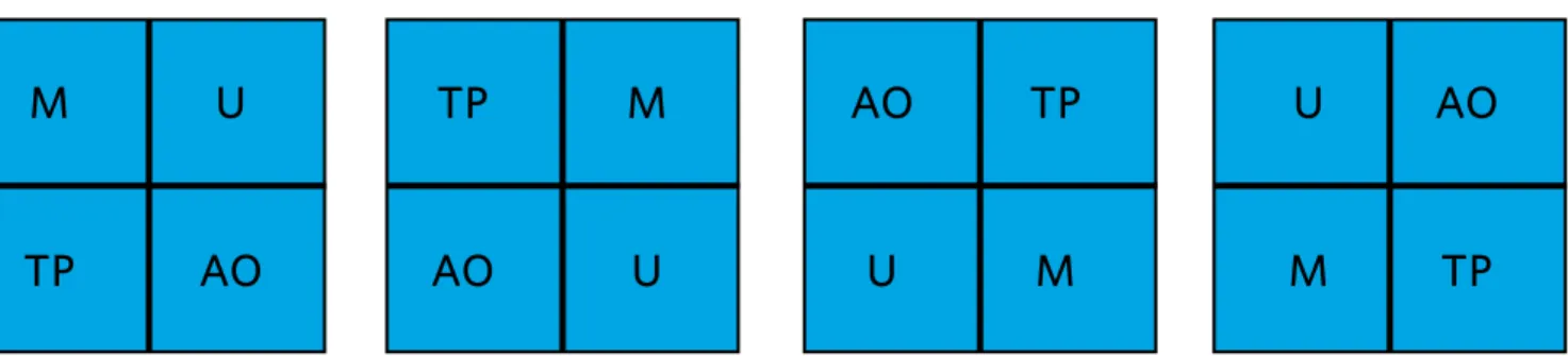 Figure 1 - Random, ordered distribution of brands by quadrant. (M = Morelli, U = Uniden, AO = American Orthodontics, TP = TP Orthodontics)