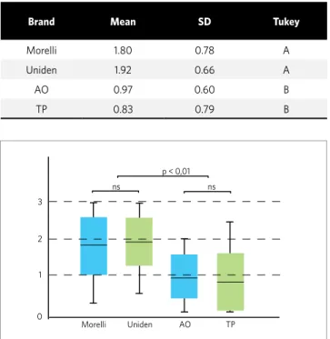 Table 2 - Descriptive statistics and Tukey’s test comparing the commer- commer-cial brands of elastomeric ligatures examined, F = 14.83, p < 0.0001  (dif-ferent letters, p < 0.01).