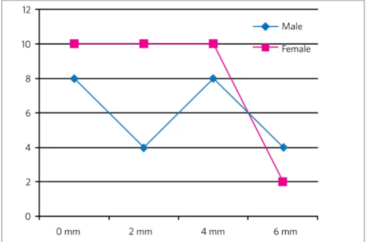 Figure 5 - Self-perception of masculine patients (blue line) and feminine  (pink line)