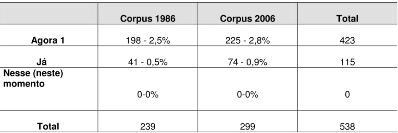 Tabela comparativa -  Corpus 1986 e Corpus 2006  Frequência de Agora, já, Neste Momento 
