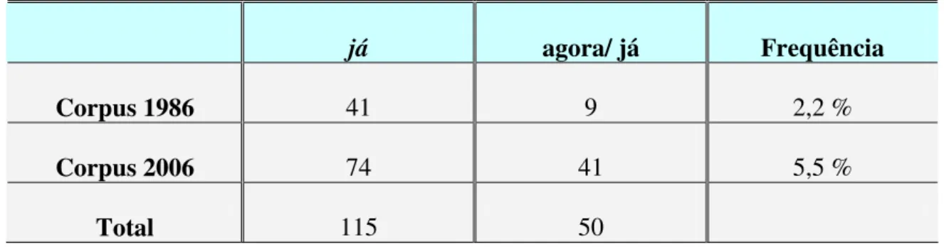 Tabela de Ocorrências de já – Corpora 1986 e 2006 