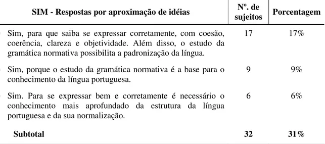 TABELA 7 - Na sua opinião, para o brasileiro saber português é necessário estudar a  gramática normativa? 