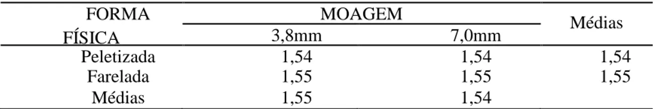 Tabela 18. Conversão alimentar (kg/kg) de um a 23 dias dos machos em função do tipo  de processamento e grau de moagem da ração 