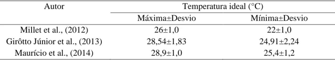 Tabela 1 - Temperatura média de conforto térmico em leitões na fase de creche 