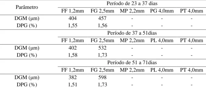 Tabela 8 - Diâmetro geométrico médio (DGM) e desvio padrão geométrico (DPG) das rações  experimentais em suas respectivas fases 
