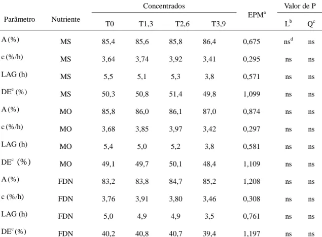 Tabela  3  – Degradabilidades  potencial  (A)  e  efetiva  (DE),  tempos  de  colonização  (LAG) e taxas de degradação (c) da matéria seca (MS), matéria orgânica (MO) e fibra  insolúvel  em  detergente  neutro  (FDN)  da  extrusa  de  Brachiaria  brizantha