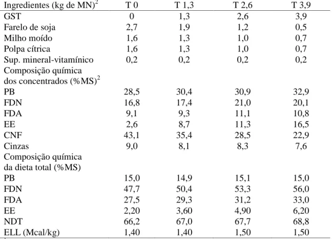 Tabela  1-  Ingredientes  (kg),  composição  química  (%  da  matéria  seca  -MS)  dos  suplementos  concentrados  e  da  dieta  total  com  inclusão  de  quantidades  crescentes  de  grão de soja tostado (GST) 1   