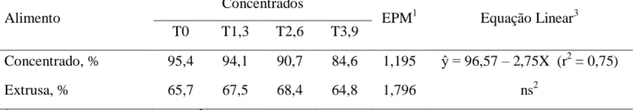 Tabela  3  -  Digestibilidades  in  vitro  da  matéria  seca  (%)  da  extrusa  de  Brachiaria  brizantha  cv