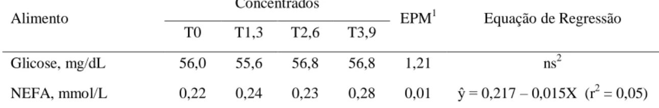 Tabela  5  -  Concentração  de  glicose  e  de  ácidos  graxos  não-esterificados  (NEFA)    no  plasma  de  vacas  Holandês  x  Gir  lactantes,  em  pastagem  de  Brachiaria  brizantha  cv