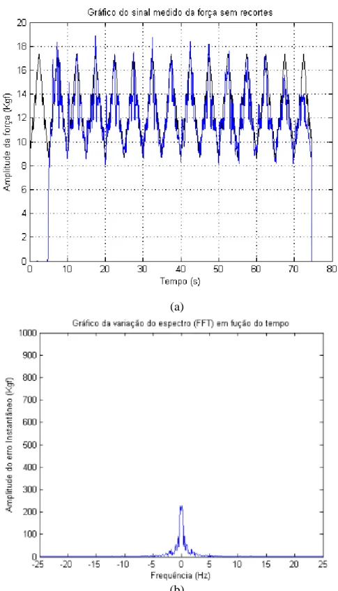 Figura 11- (a) Exemplo de um sinal de referência (força-alvo), em forma triangular, e do sinal  de força correspondente gerado por um dos participantes; (b) transformada discreta de Fourier 