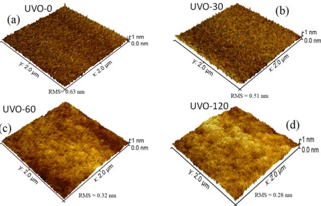 Figure 1 depicts the 3D AFM images (2 µm × 2 µm) for the ZrOx dielectric films at different UV-ozone exposure times (0–120 min), labelled as UVO-0, UVO-30, UVO-60, and UVO-120, respectively.
