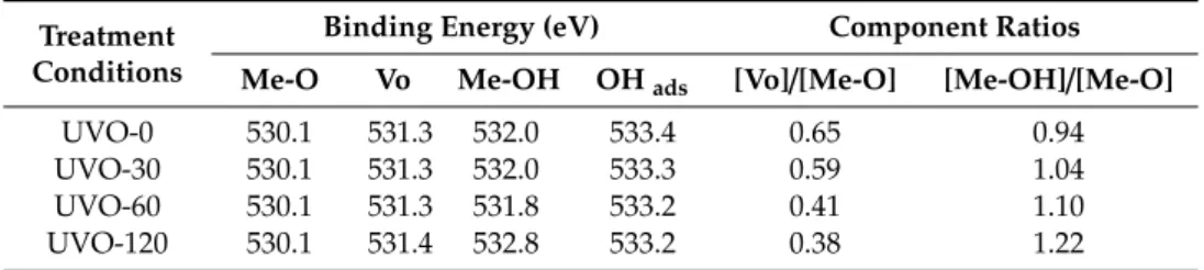Table 1. Binding energy of O 1s components and their corresponding ratios for UVO-0, UVO-30, UVO-60 and UVO-120 ZrO x dielectric films.