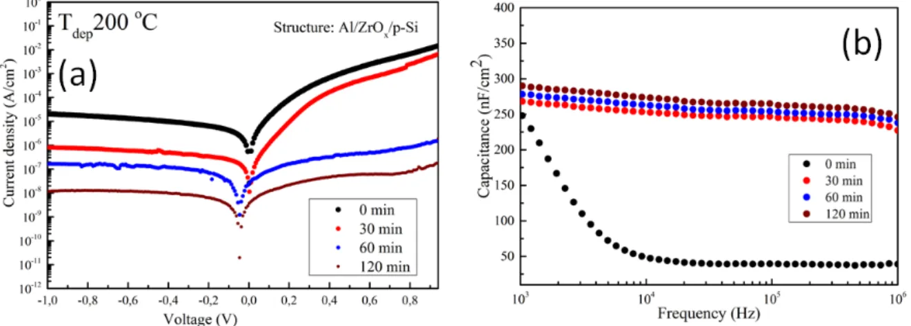Figure 5. Electrical characterization of the metal insulator semiconductor (MIS) device made from  ZrO x  dielectric: (a) current–voltage curve under positive and negative biases; and (b) capacitance–