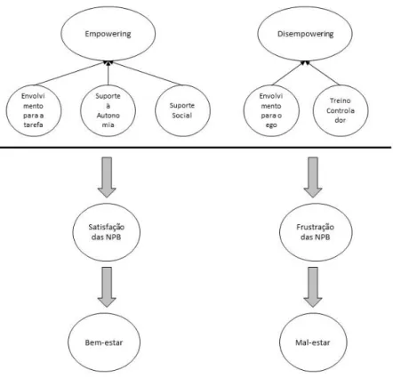 Figura 1. Conceptualização do clima motivacional integrando os princípios e da  Teoria da Autodeterminação e da Teoria dos Objetivos de Realização