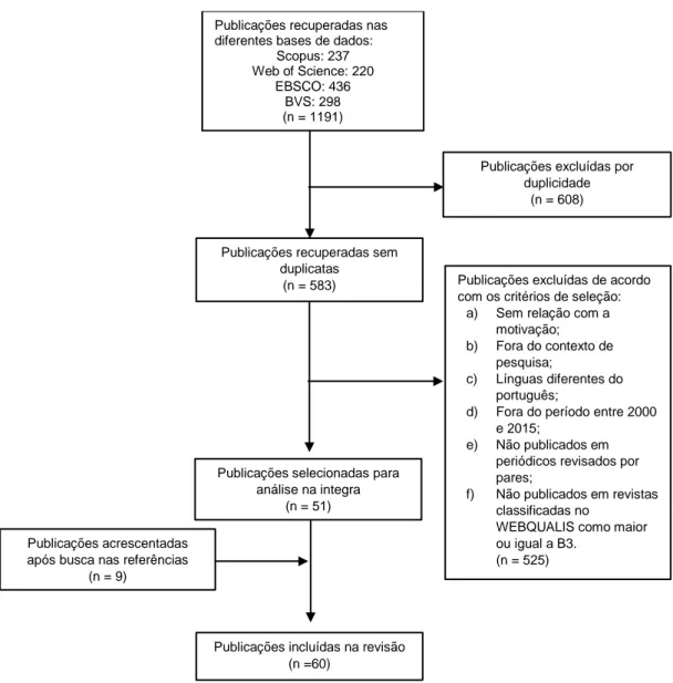 Figura 2. Fluxograma de seleção das publicações para revisão 