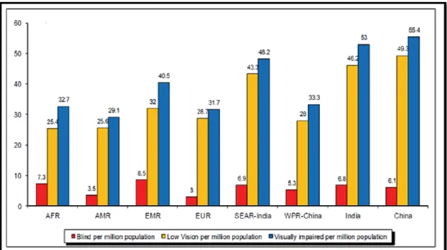 Figure 1.Worldwide Blind per million populations 