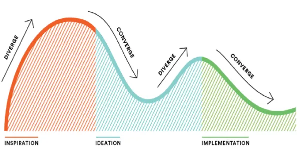 Figure 3 Human-centered design plan 