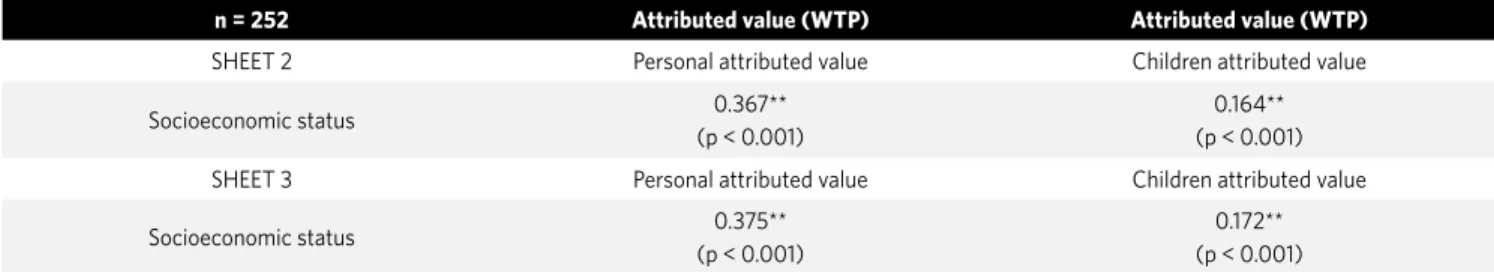 Table 9 - Spearman rank correlation coefficients and p values between socioeconomic status and attributed value (WTP).