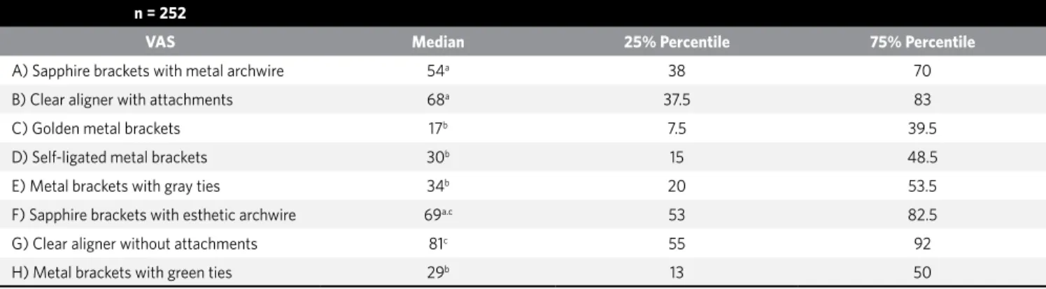 Figure 5 - Descriptive VAS ratings represent- represent-ing attractiveness evaluation for each  appli-ance type.