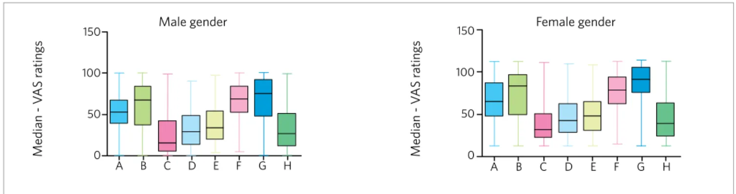 Figure 6 - Descriptive VAS ratings representing attractiveness evaluation for appliance type by gender.