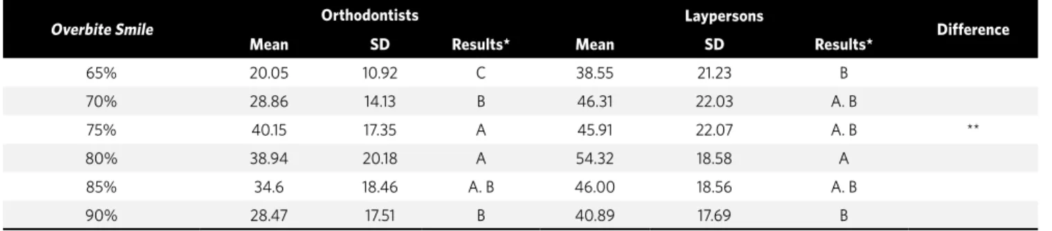 Table 1 - Mean and standard deviation of patient’s 1 smile attractiveness level with presence of inferior teeth.
