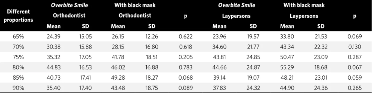 Table 4 - Mean and standard deviation of patient’s 1 smile attractiveness level with and without black mask covering the lower teeth, for both groups of  evaluators.