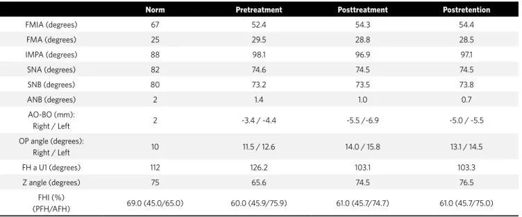Table 1 - Cephalometric measurements. 
