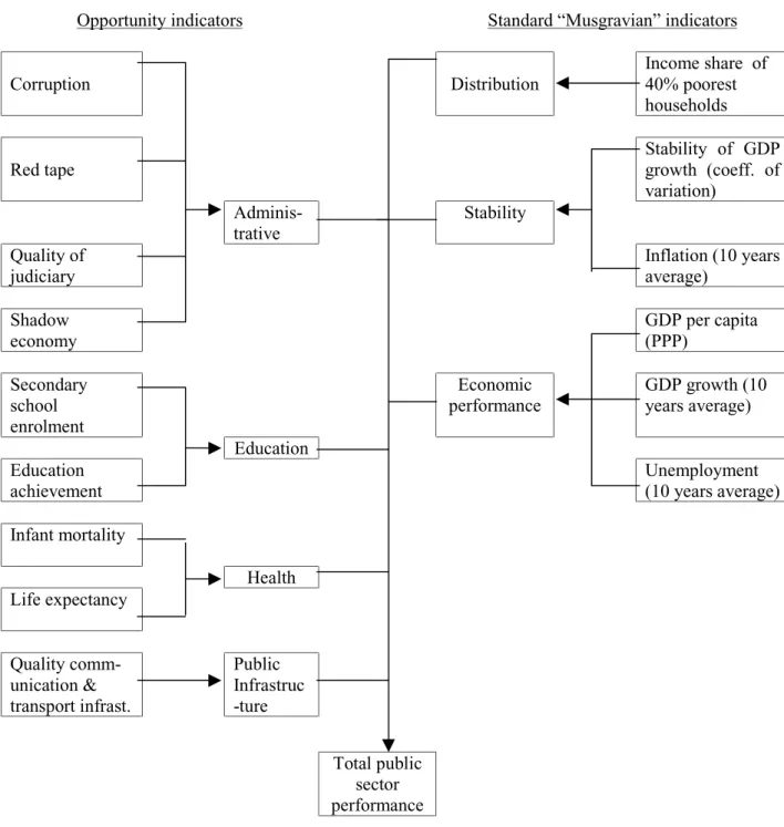 Figure 1. Total public sector performance (PSP) indicator