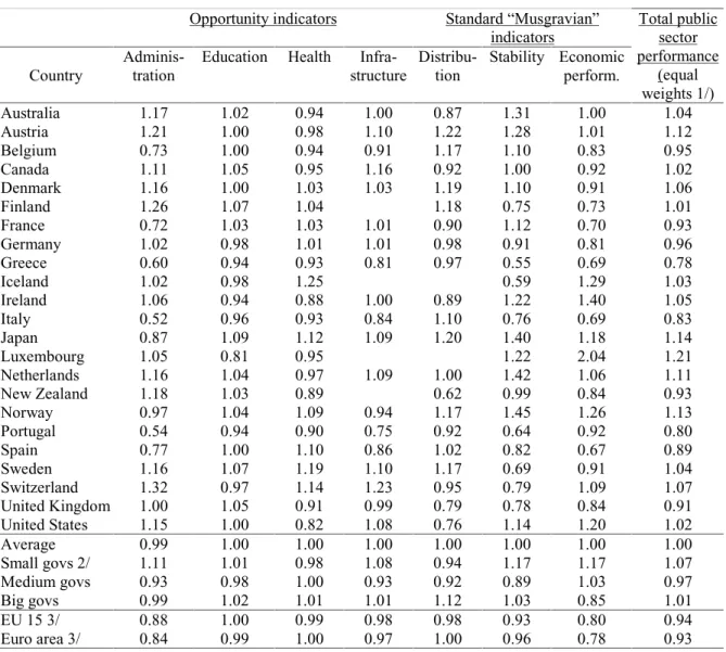Table 1. Public sector performance (PSP) indicators (2000)