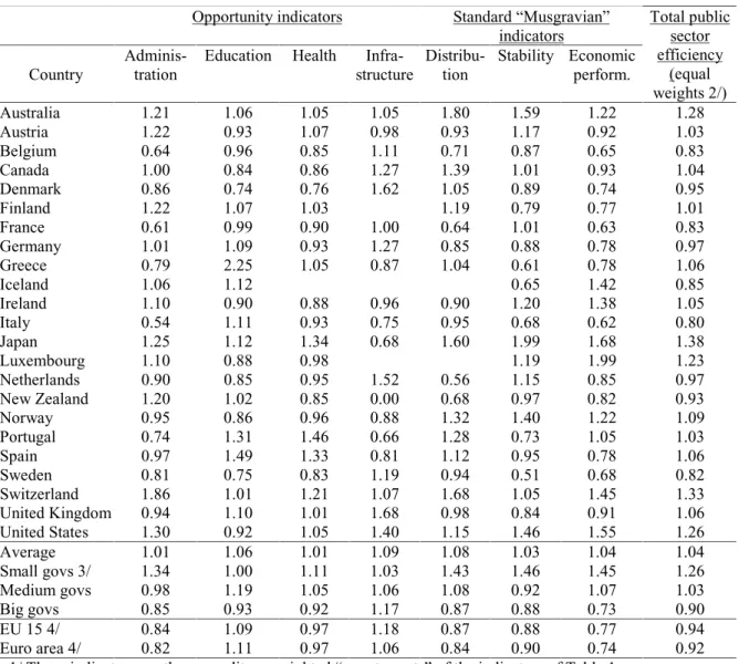 Table 2. Public sector efficiency (PSE) indicators (2000) 1/