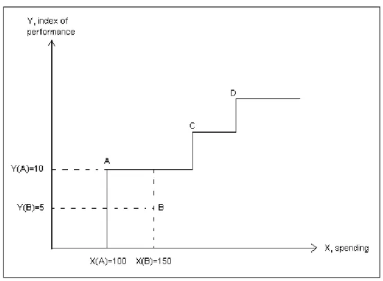 Figure 3. Production possibility frontier