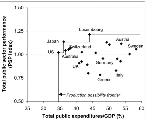 Figure 4. Production possibility frontier, 23 OECD countries, 2000