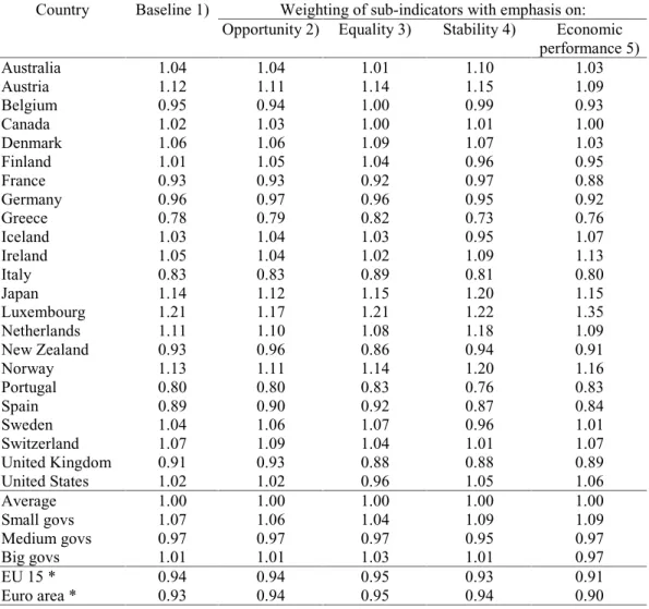 Table A1 – Total public sector performance (PSP), 2000, different weights