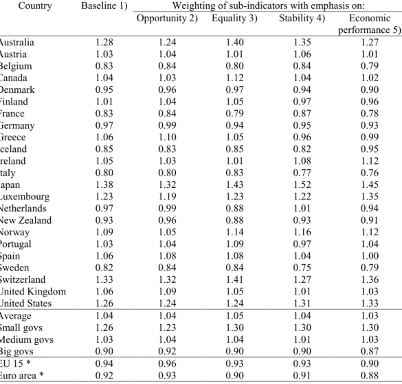 Table A2 – Total public sector efficiency (PSE), 2000, different weights
