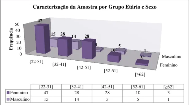 Gráfico 2 Caracterização da Amostra por Grupo Etário e Sexo (n=154) 