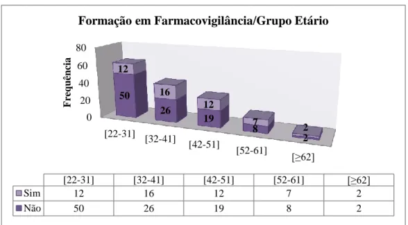 Gráfico 12 Formação em Farmacovigilância/Grupo Etário (n=154) 0,05,010,015,020,025,030,035,040,0Outrosconcelhos *