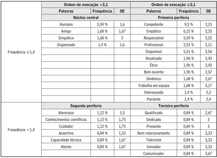 Tabela 2.  Frequência e ordem de evocação das palavras e reproduzidas em enfermeiro ideal