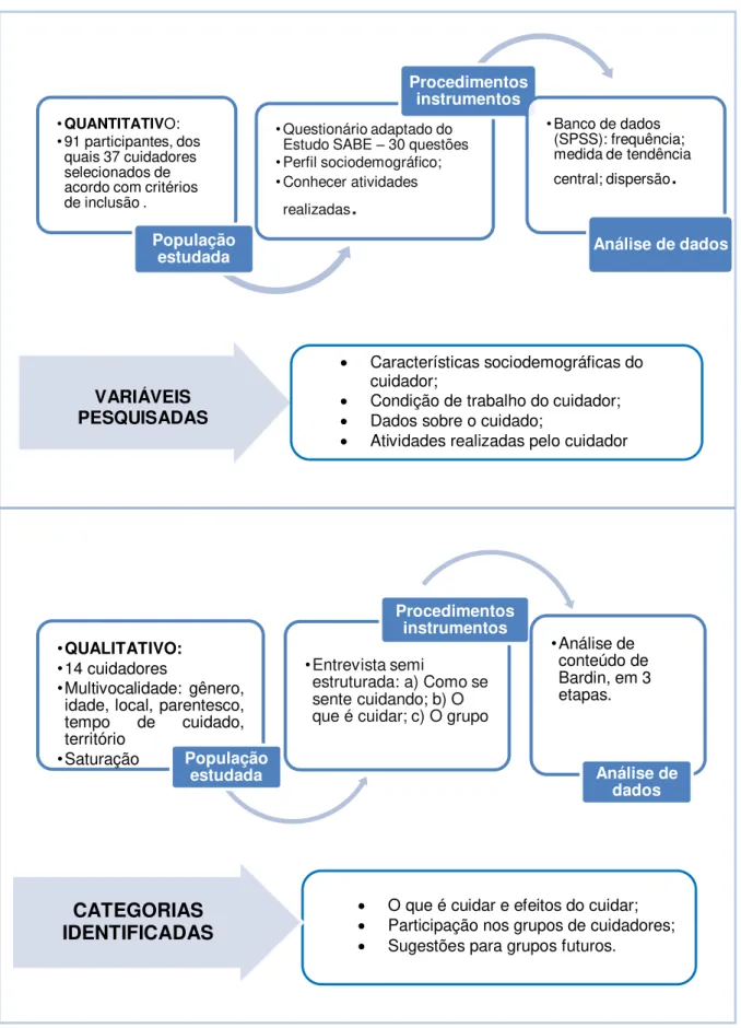 Figura 1.Trajetória metodológica da pesquisa, Belo Horizonte-MG, 2014. 
