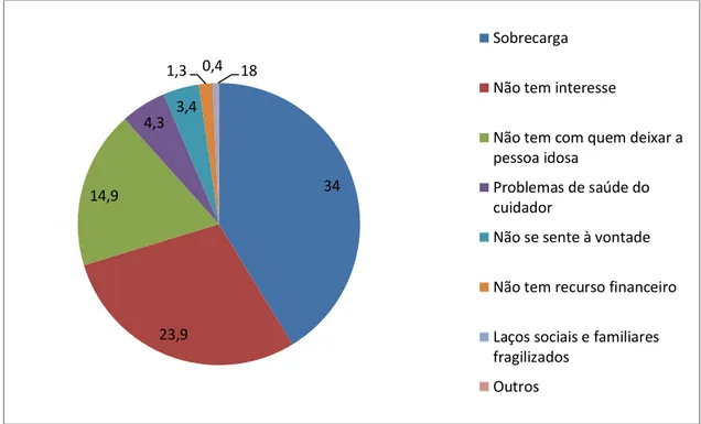 Gráfico  1.  Distribuição  percentual  das  razões  alegadas  pelos  cuidadores  para  não exercerem as atividades sociais, produtivas e de lazer