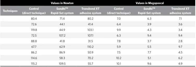 Table 1 - Individual values in Newton (N) showing force exerted between bracket and enamel when bonded using three different techniques.