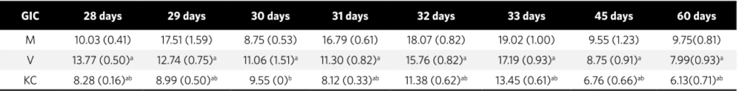 Table 2 - Fluoride release of ionomer cements after application of fluoride.
