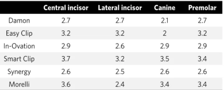 Table 2 shows the widths of the brackets assessed  in this study. The widths of the slot closing system or  elastomeric ligatures placed on the tie-wings of  ca-nines are clearly marked because in these brackets  first-order deflections occurred at the  ar