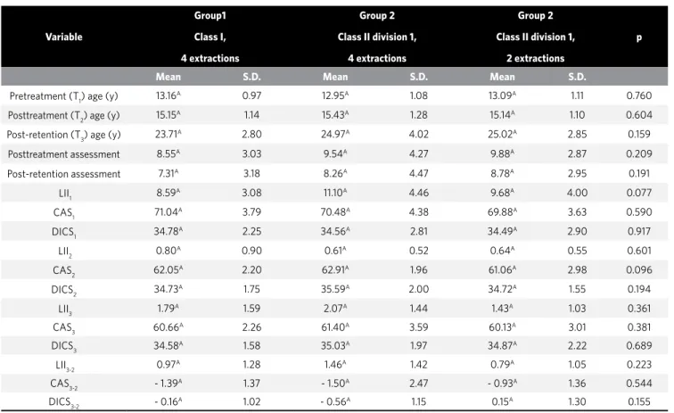 Table 2 - Intergroup comparison of gender distribution (chi-square test).