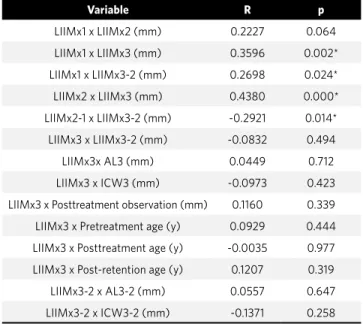 Table 5 - Pearson correlation test between the variables A, B, C, D, E in  the post-retention (T 3 ) and pretreatment (T 1 ) phases.