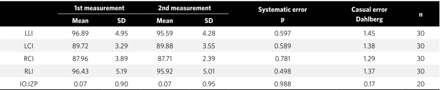 Table 1 - Method error for repeated measurements.