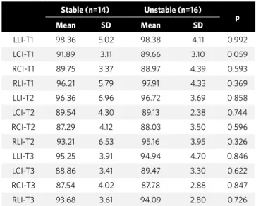 Table 4 - Results of Student t tests comparing the incisor angulations in  each stage T 1 , T 2 , and T 3  between the groups stable and unstable.