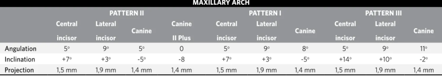 Table 2 - Capelozza Filho 5  prescription for maxillary incisor and canine brackets for treatment of Pattern I, II and III malocclusions.