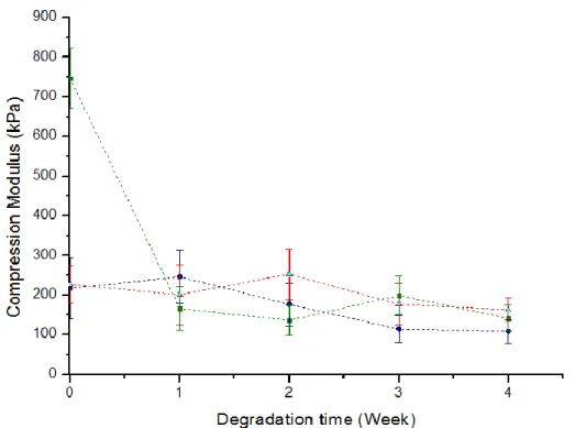 Figure 4.8 – Compression moduli evolution throughout the degradation time, for () HMw, (▲) MMw  and (■) LMw CS